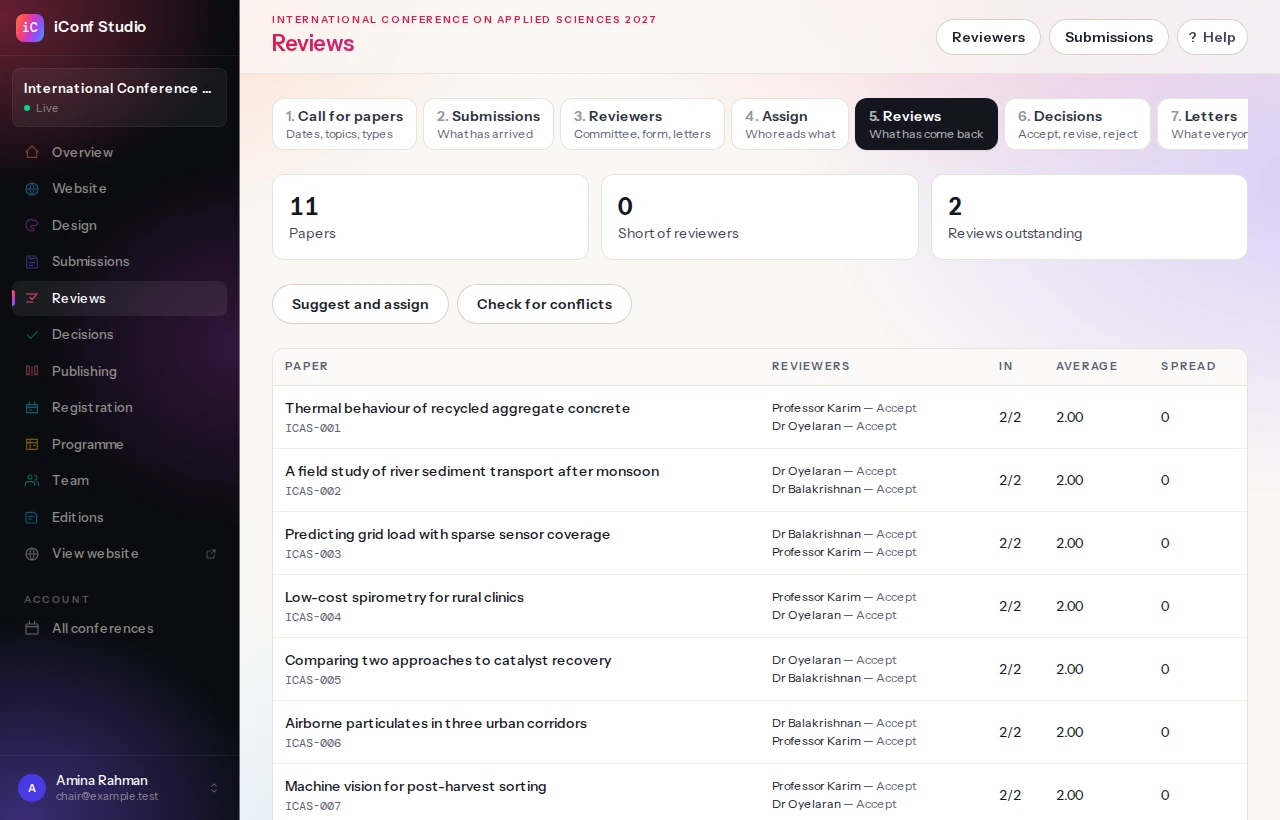 Peer review: papers with their assigned reviewers, reviews returned, average score and spread.